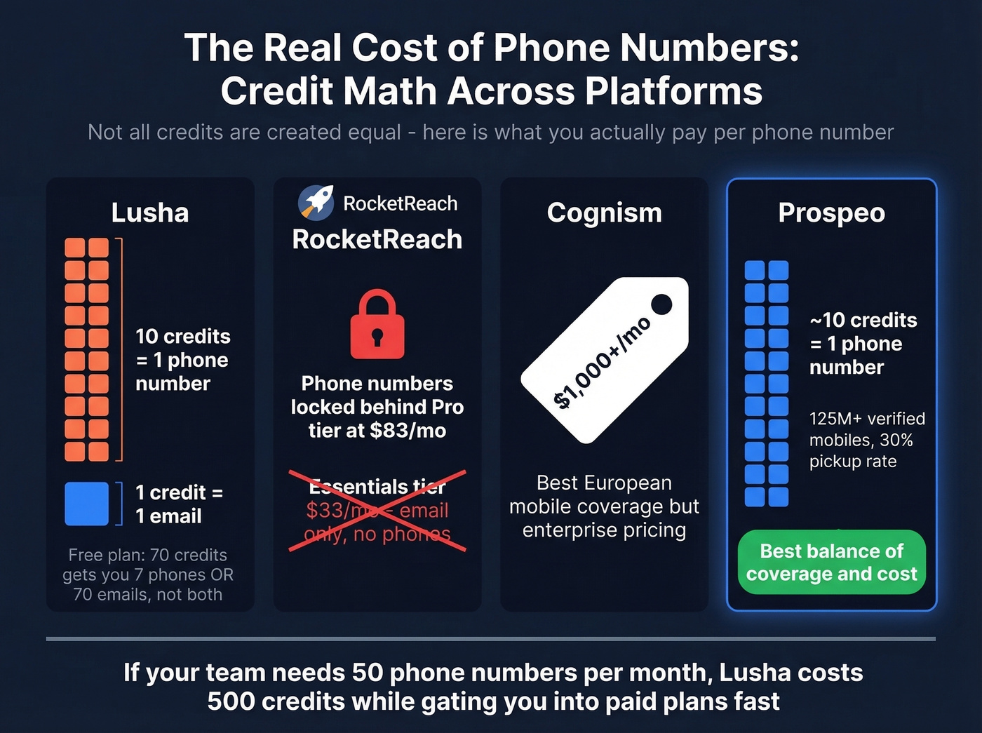 Credit cost breakdown for phone numbers across alternatives