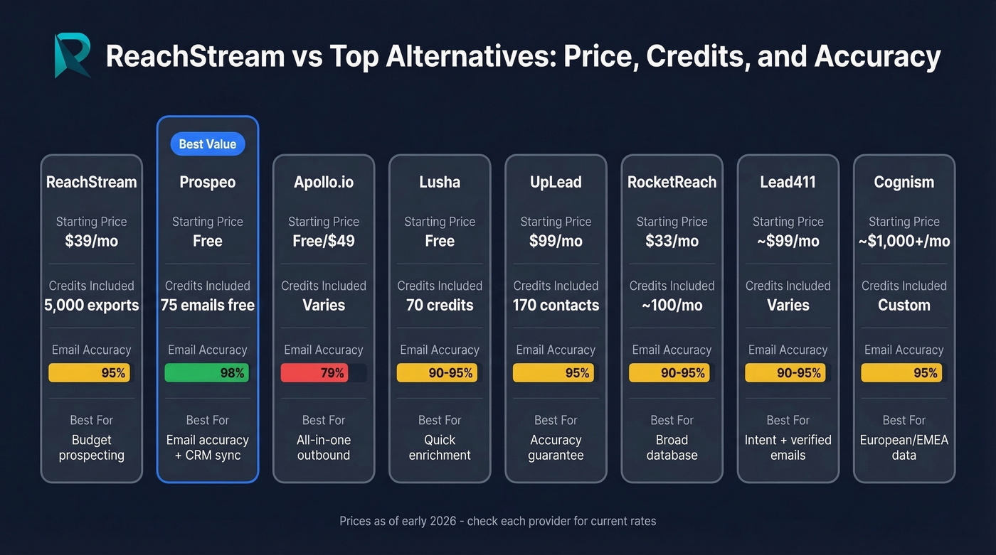 ReachStream alternatives pricing and accuracy comparison chart