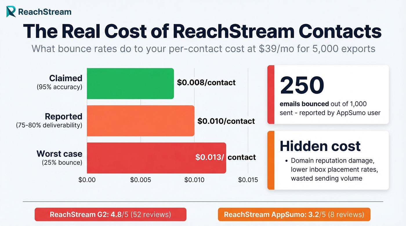 ReachStream bounce rate impact on cost per contact