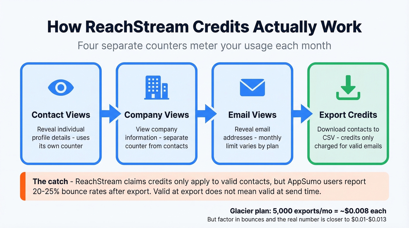 ReachStream credit system and usage flow explained