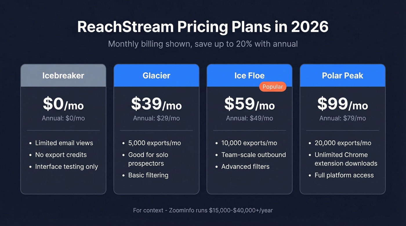ReachStream 2026 pricing tiers comparison card