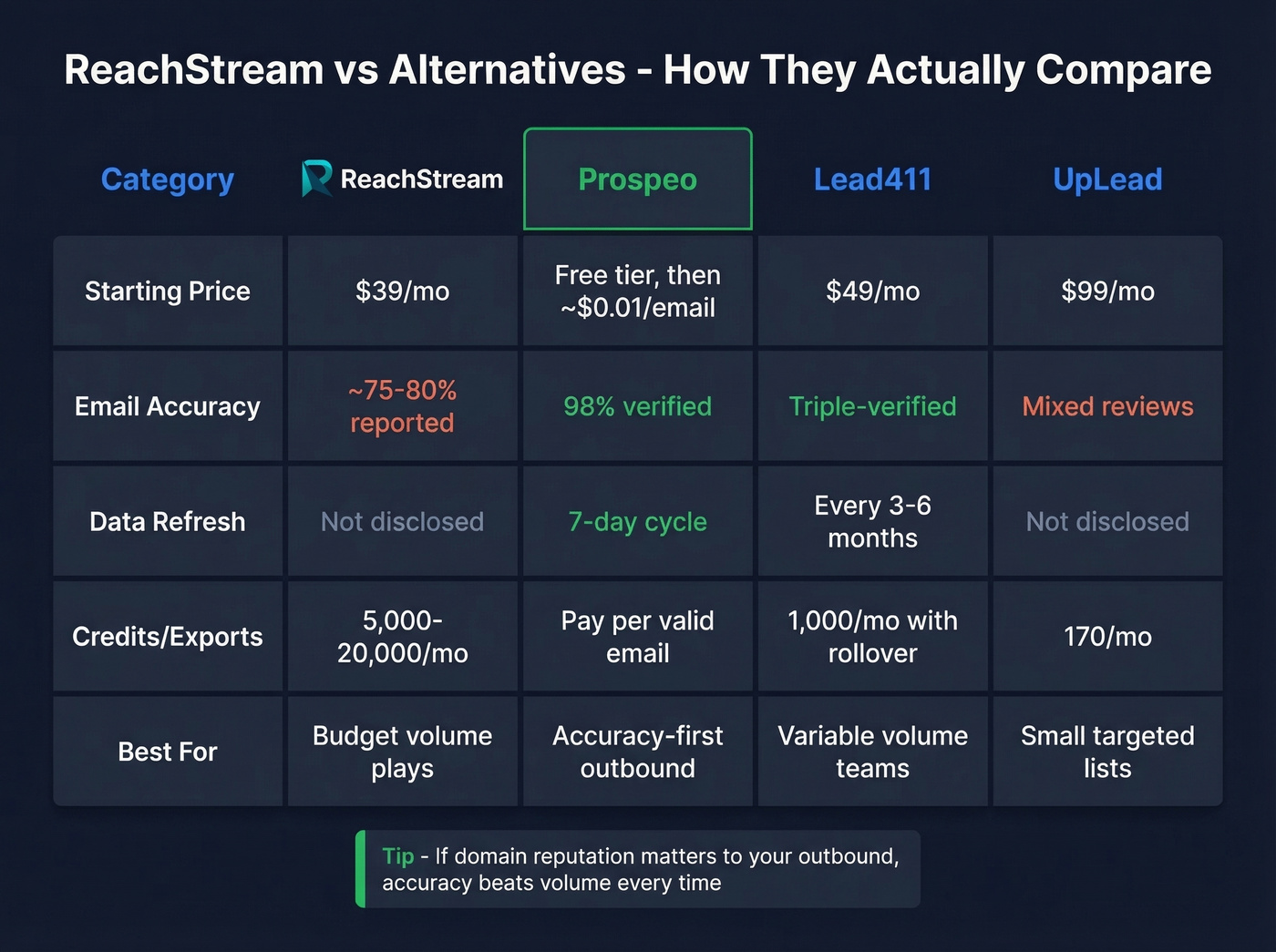 ReachStream vs alternatives comparison matrix