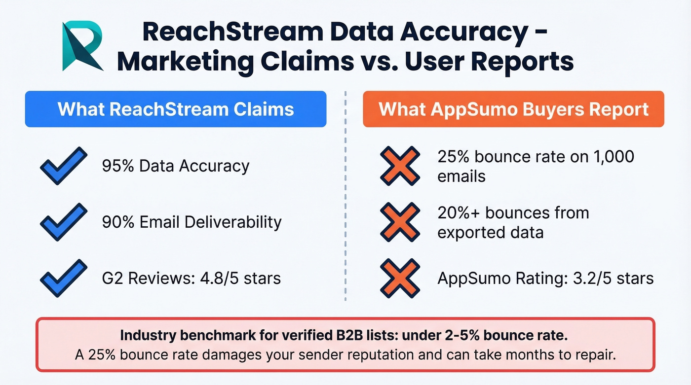 ReachStream claimed accuracy versus real user reported bounce rates