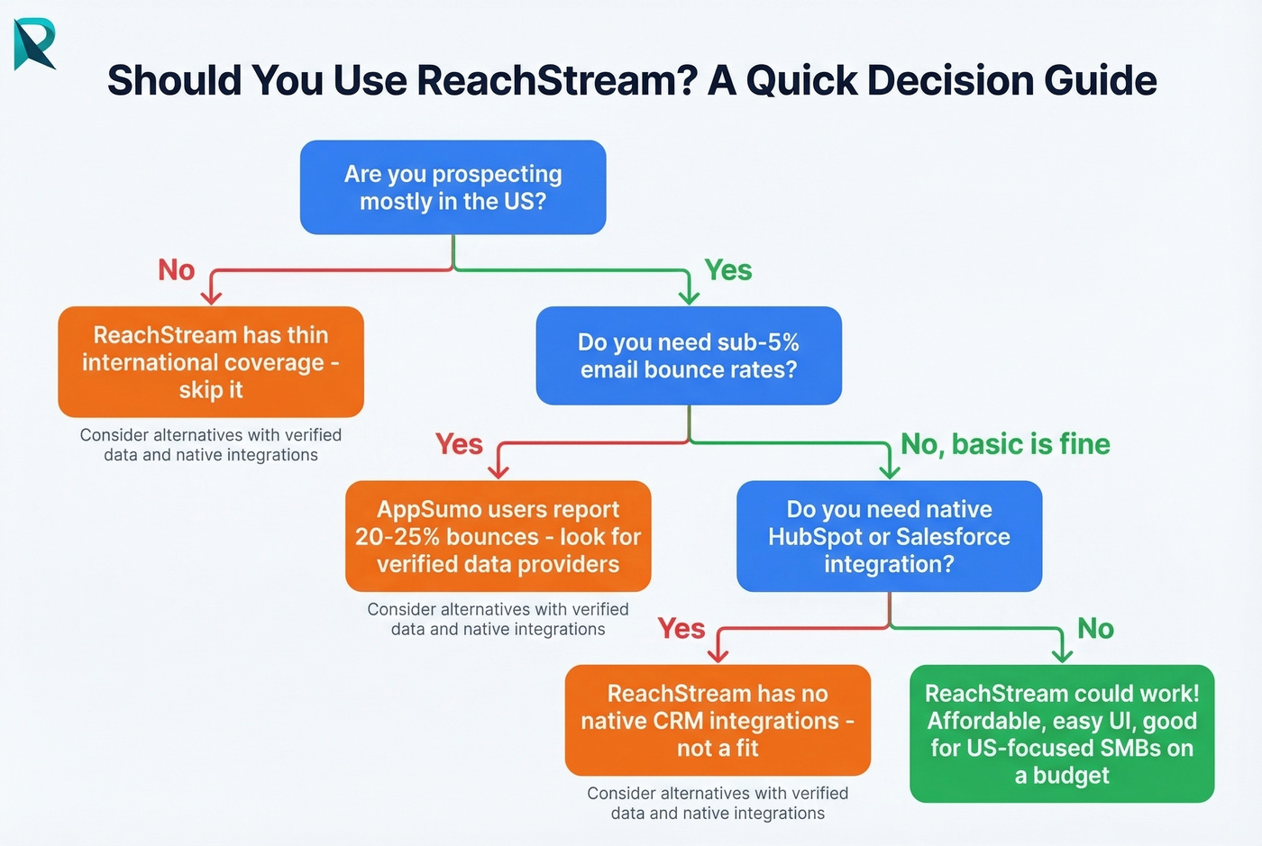 Decision flowchart for whether ReachStream fits your use case