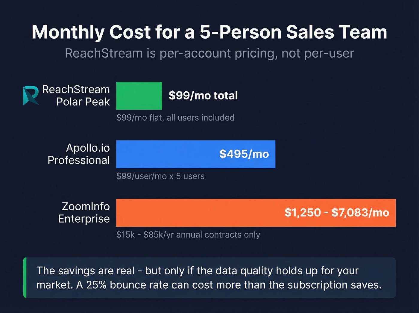 ReachStream pricing compared to Apollo and ZoomInfo for a 5-person team