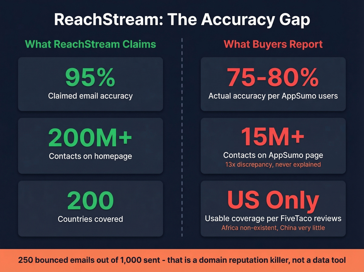 ReachStream accuracy claims versus real user bounce rates