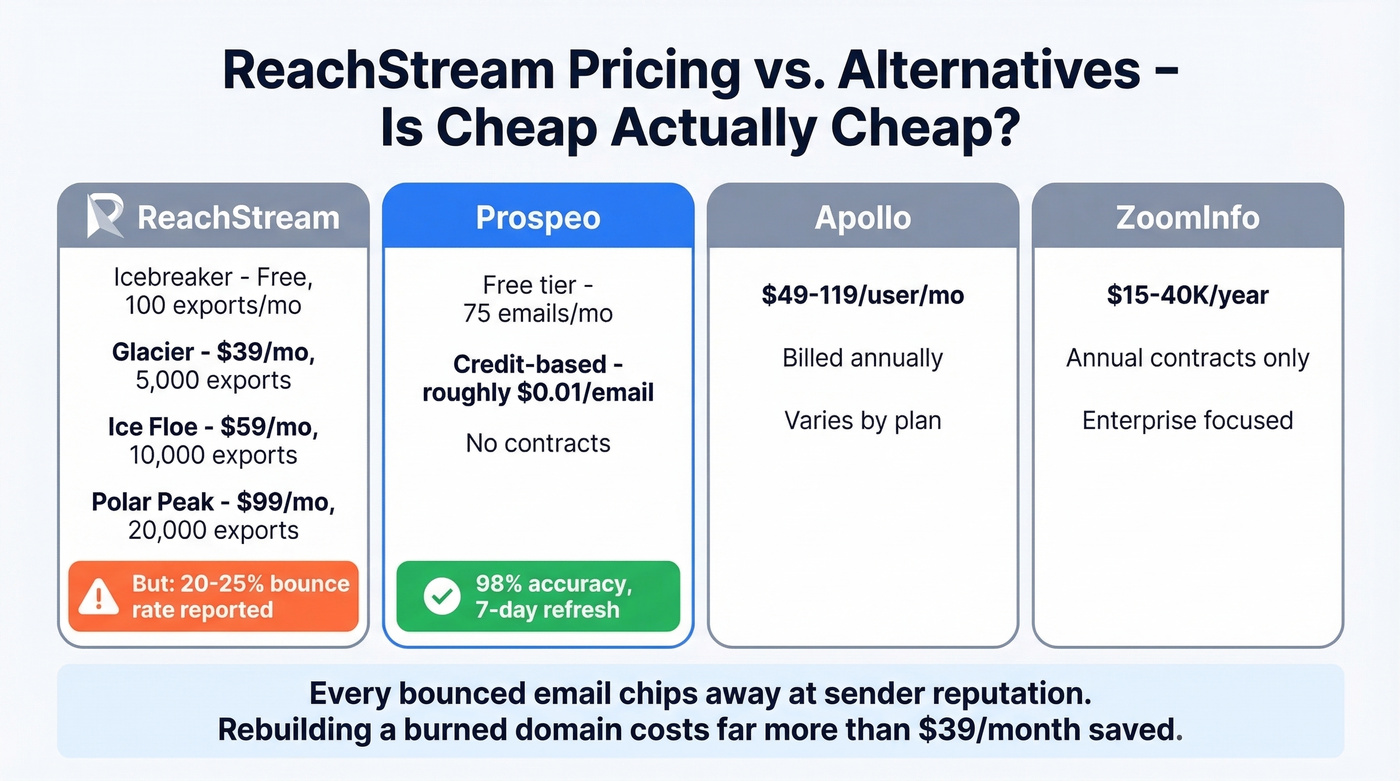 ReachStream pricing versus competitors with value context