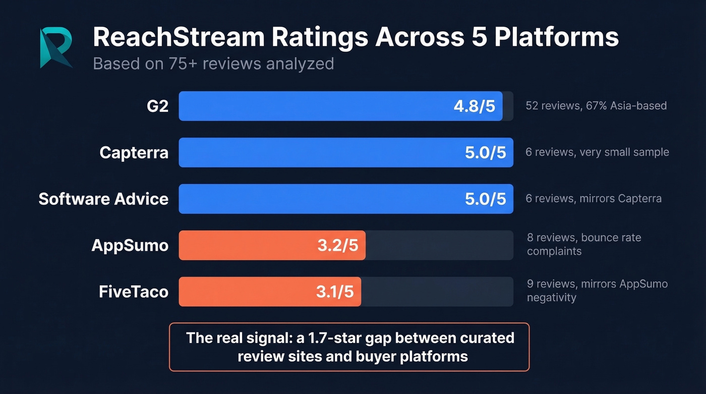 ReachStream ratings across five review platforms compared