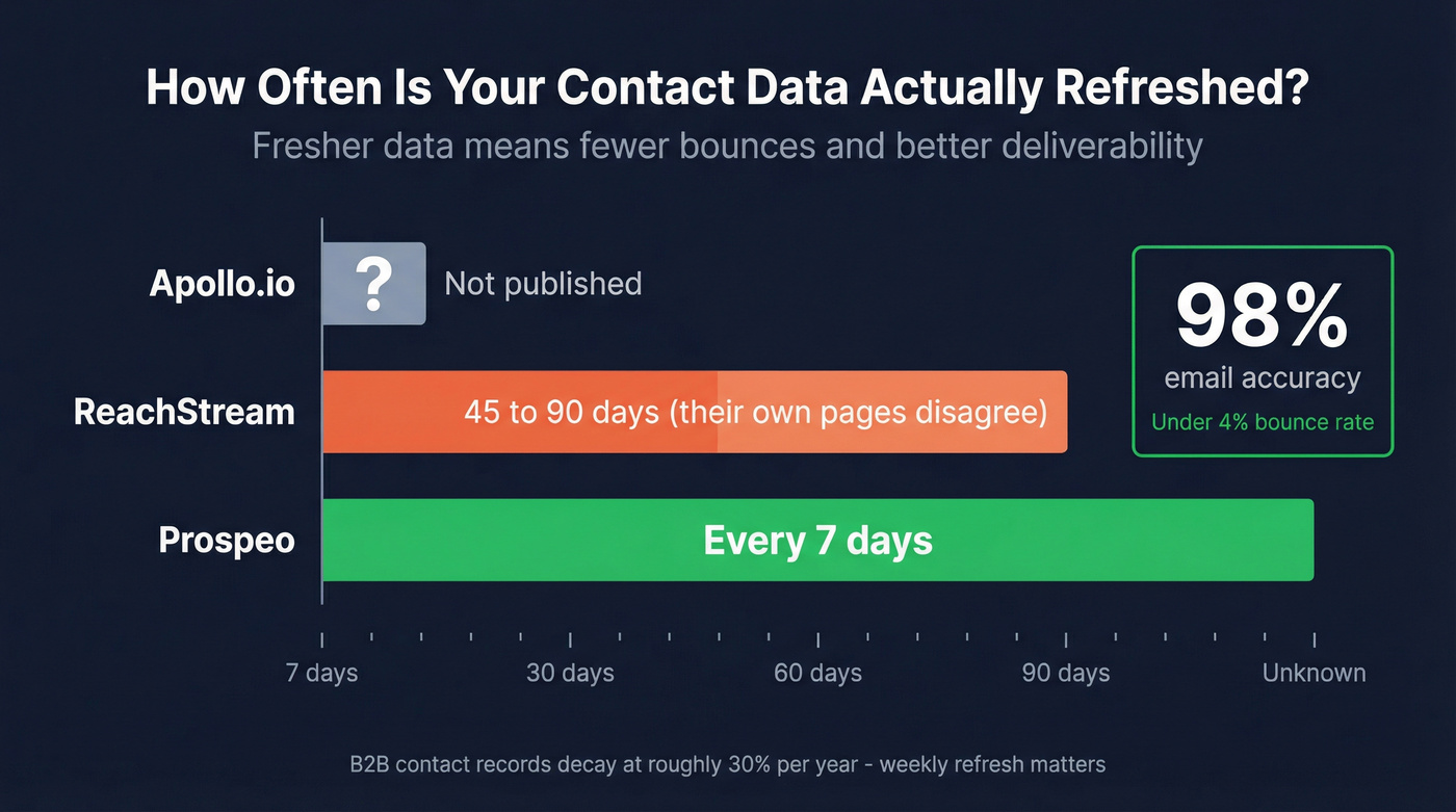 Data refresh frequency comparison across three providers