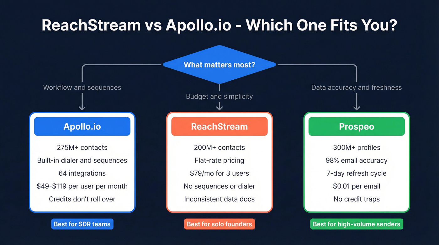 ReachStream vs Apollo.io vs Prospeo decision flowchart