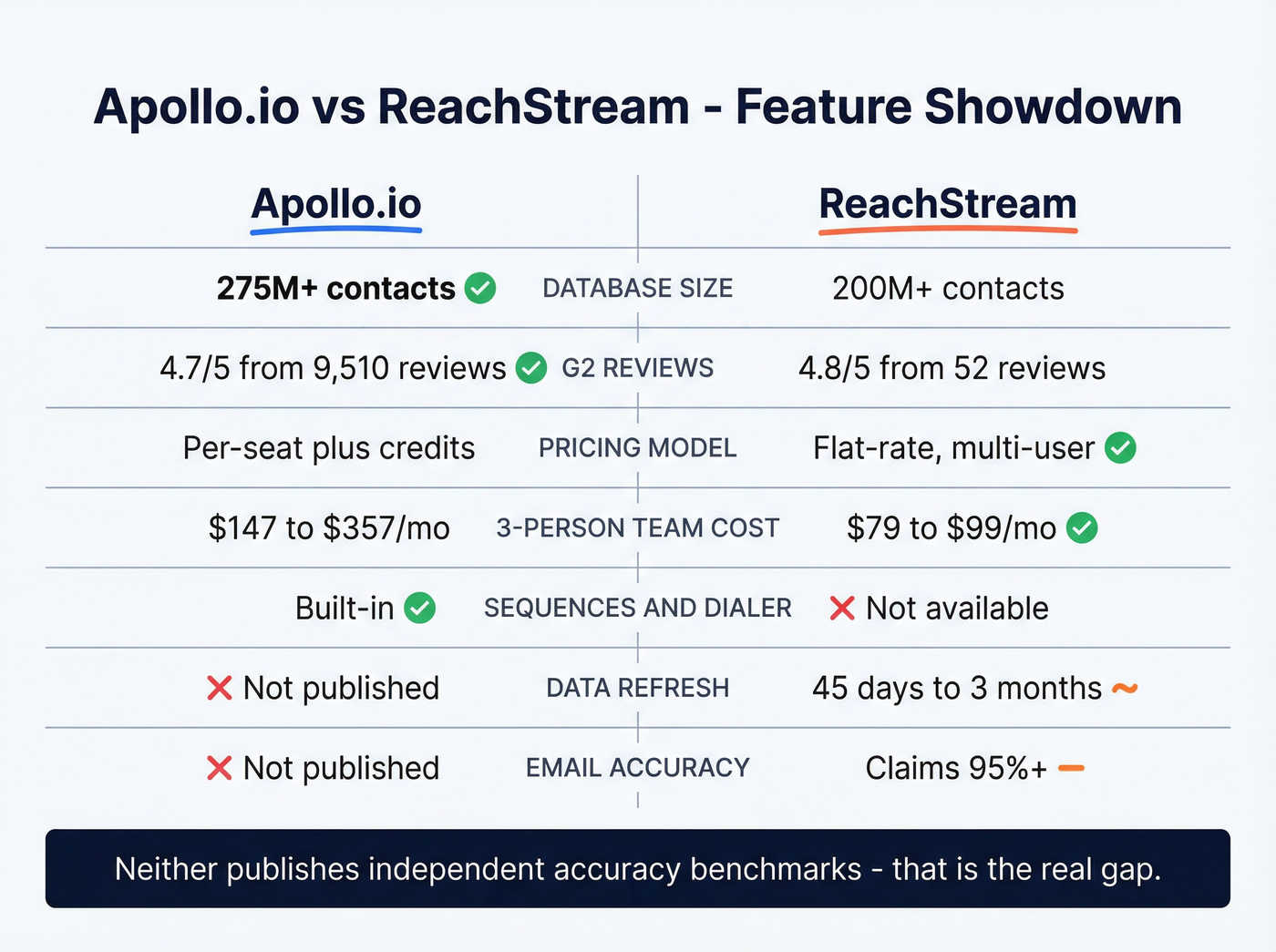 ReachStream vs Apollo.io head-to-head comparison matrix