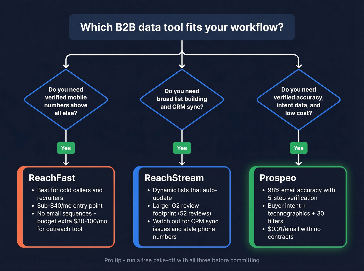 Decision flowchart for choosing ReachStream, ReachFast, or Prospeo