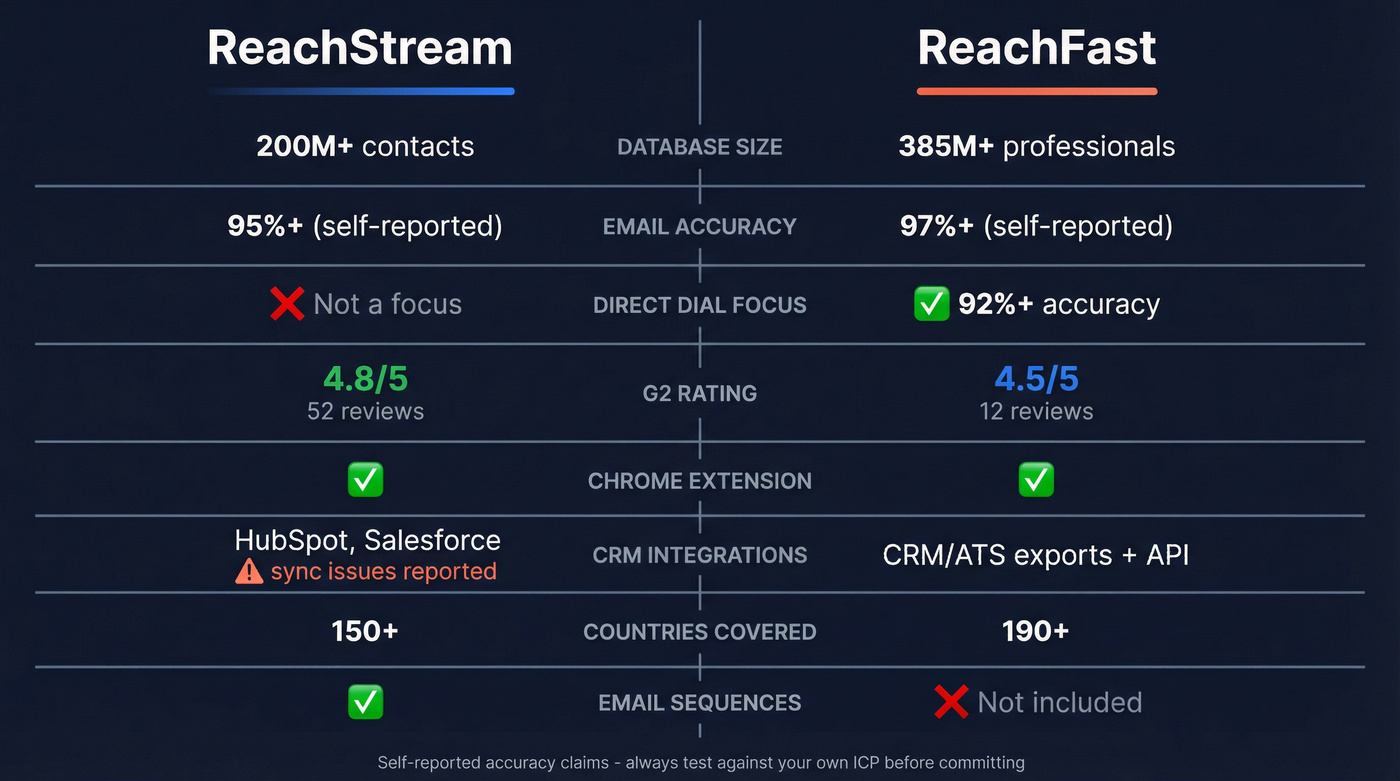 ReachStream vs ReachFast head-to-head feature comparison diagram