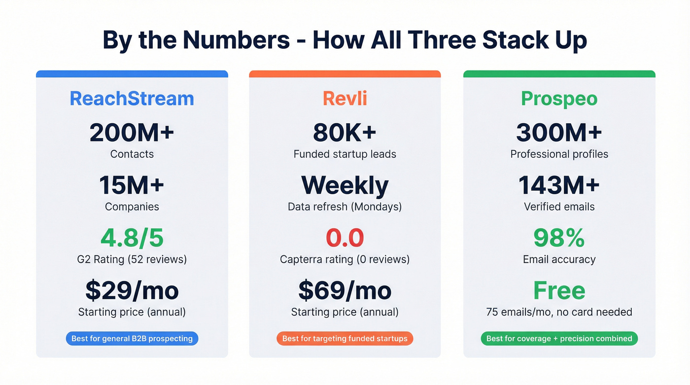 Three-tool comparison stat card showing key metrics