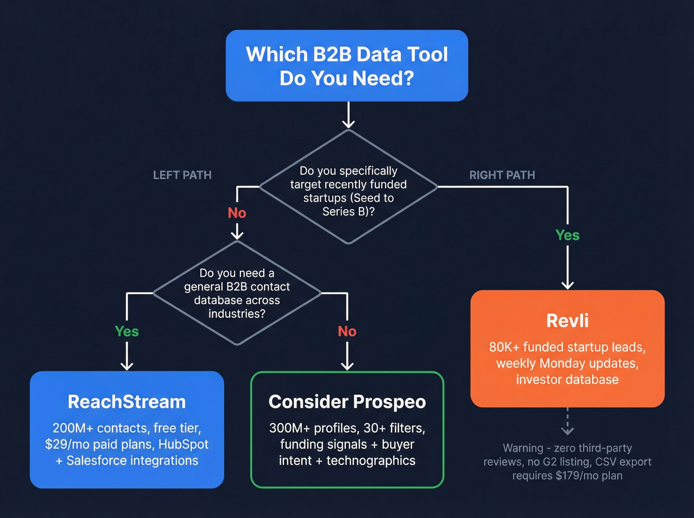 Decision flowchart for choosing ReachStream or Revli