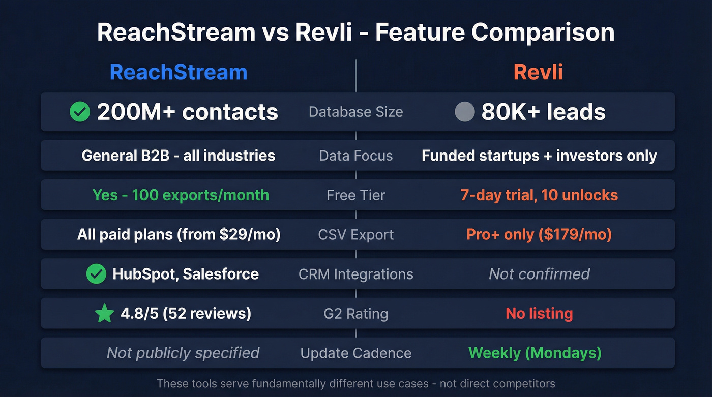 ReachStream vs Revli head-to-head feature comparison diagram