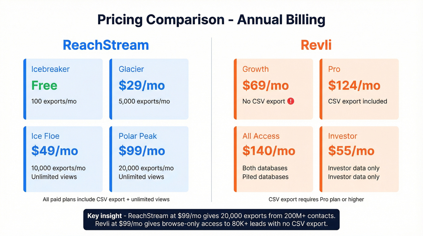 ReachStream vs Revli pricing tiers side-by-side breakdown