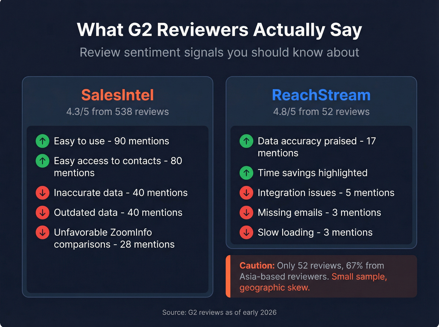 G2 review sentiment breakdown for both tools
