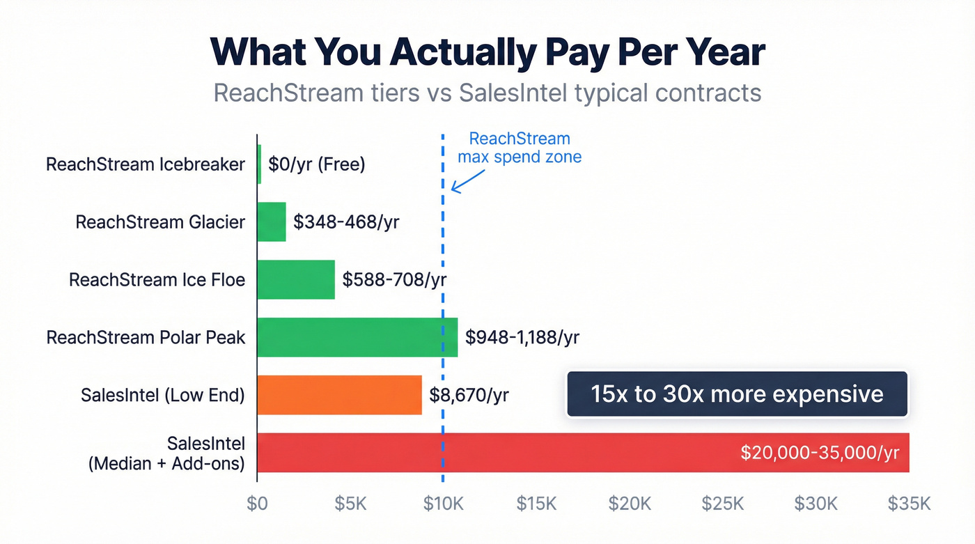 Annual cost comparison bar chart ReachStream vs SalesIntel