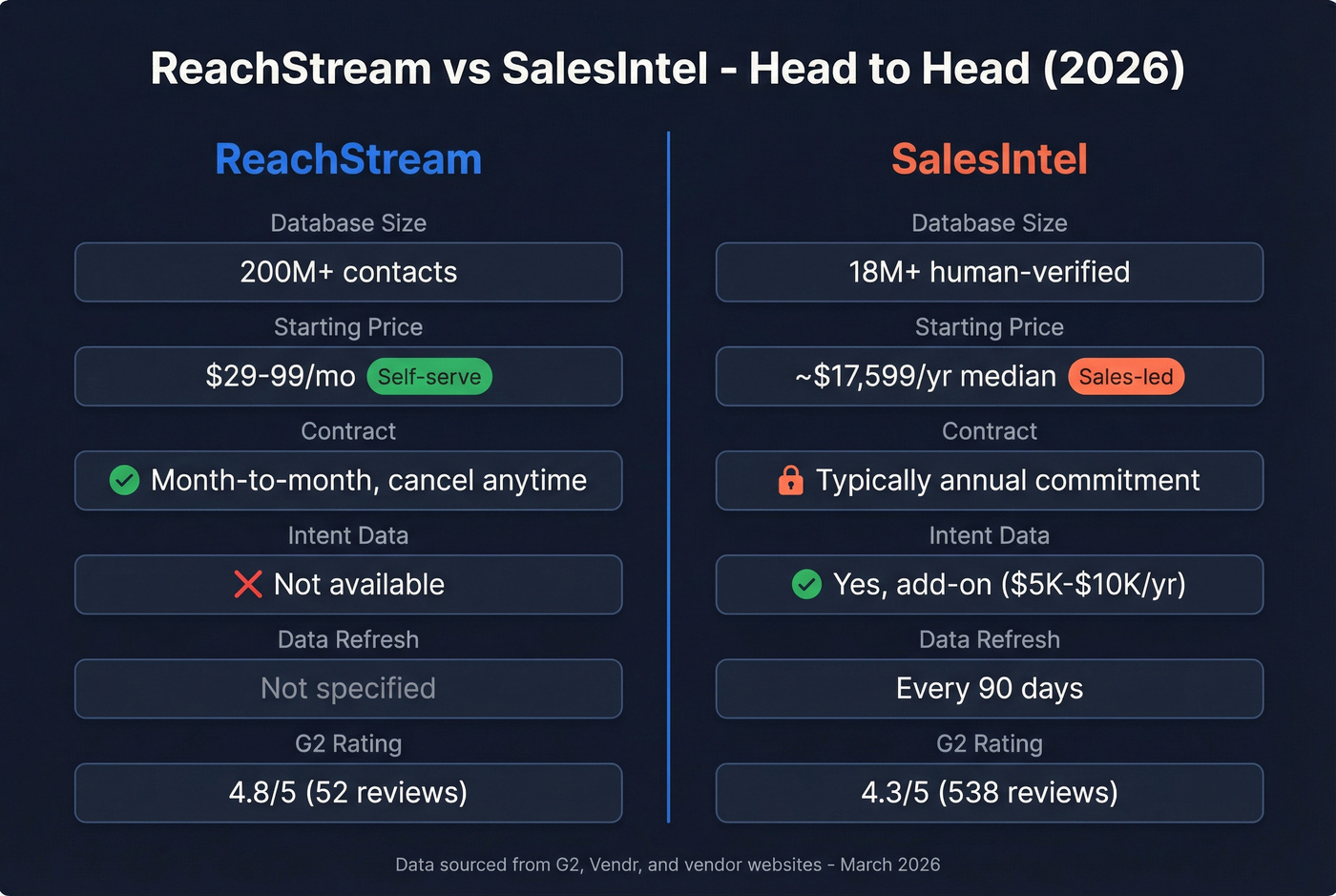 ReachStream vs SalesIntel head-to-head feature comparison diagram