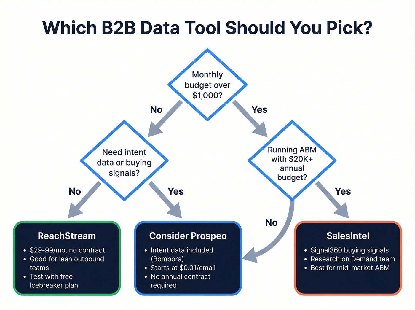Decision flowchart for choosing ReachStream or SalesIntel