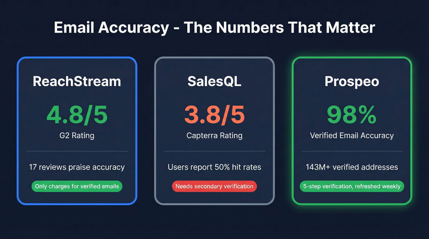 Data accuracy comparison stats for ReachStream, SalesQL, and Prospeo