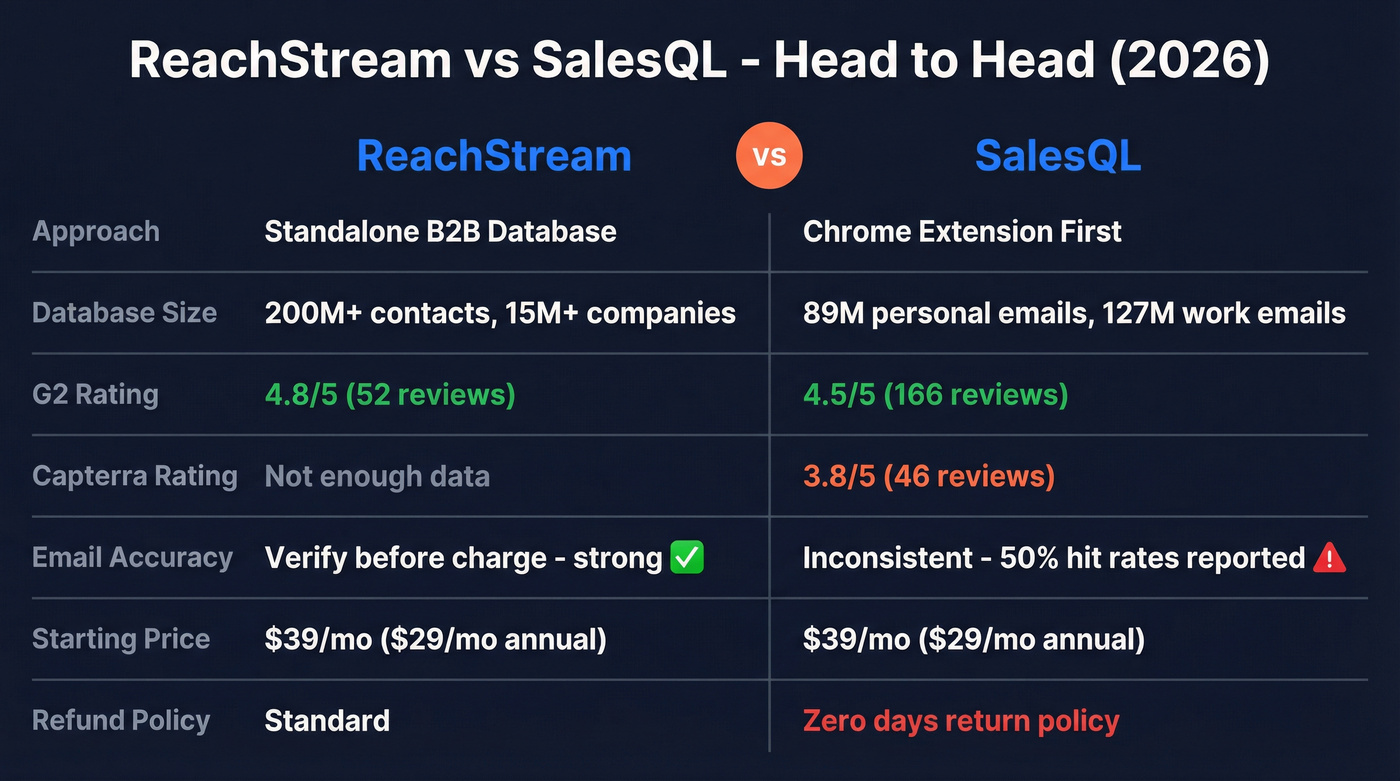 ReachStream vs SalesQL head-to-head feature comparison