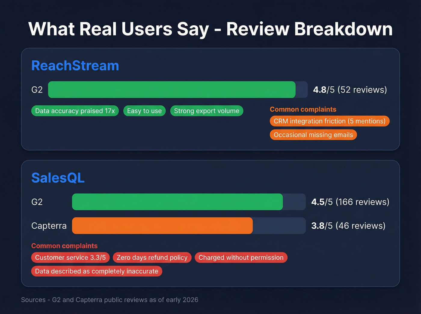 User review sentiment breakdown across platforms