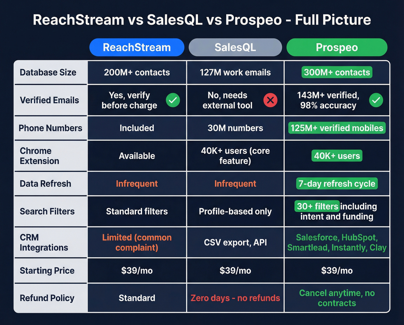 Three-way comparison of ReachStream, SalesQL, and Prospeo