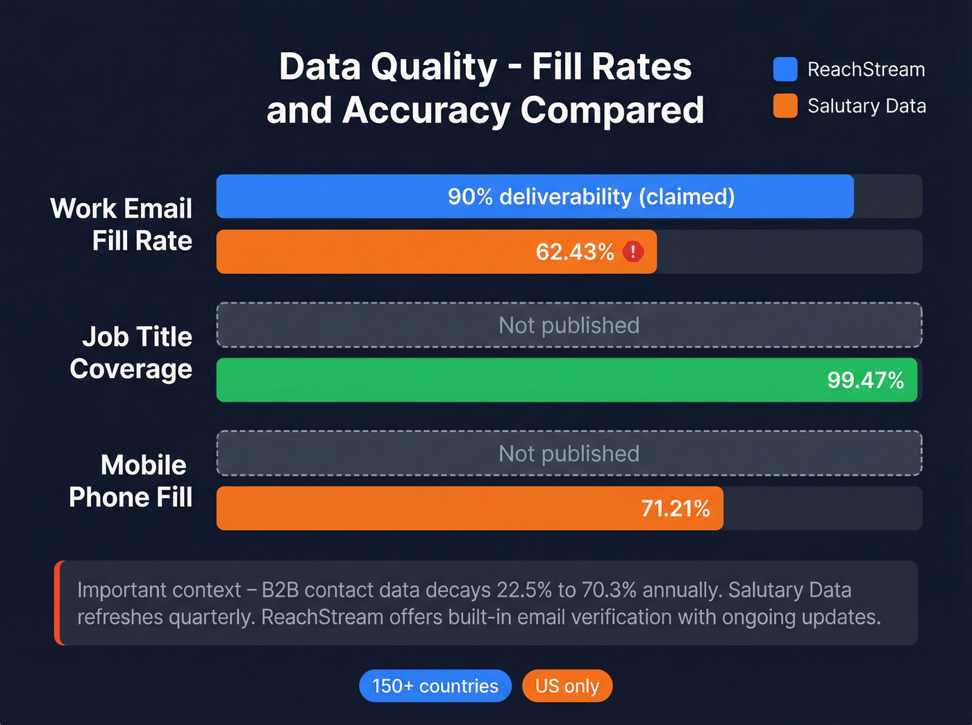 Field-level fill rate comparison between ReachStream and Salutary Data