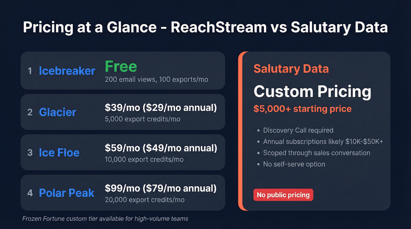 ReachStream pricing tiers vs Salutary Data pricing overview
