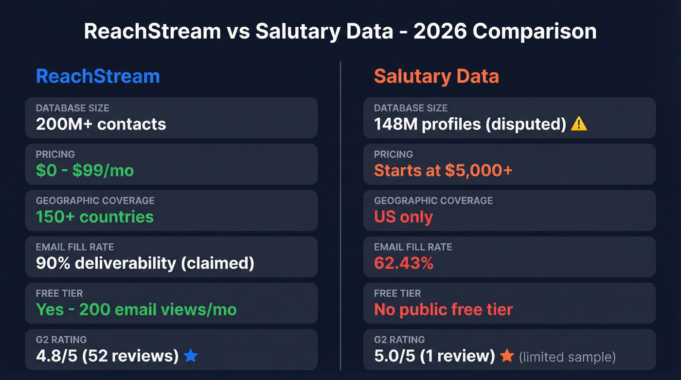 ReachStream vs Salutary Data head-to-head comparison diagram