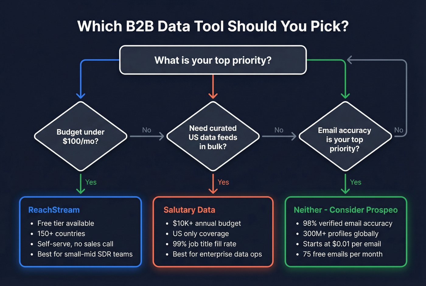 Decision flowchart for choosing ReachStream or Salutary Data or neither