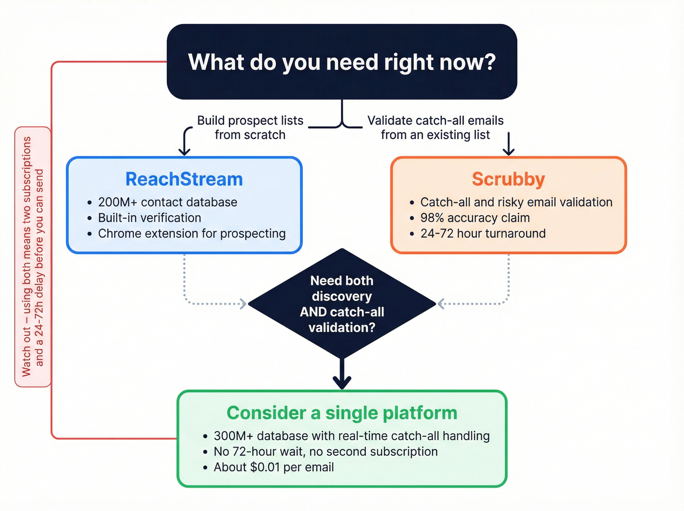 Decision flowchart for choosing ReachStream, Scrubby, or Prospeo