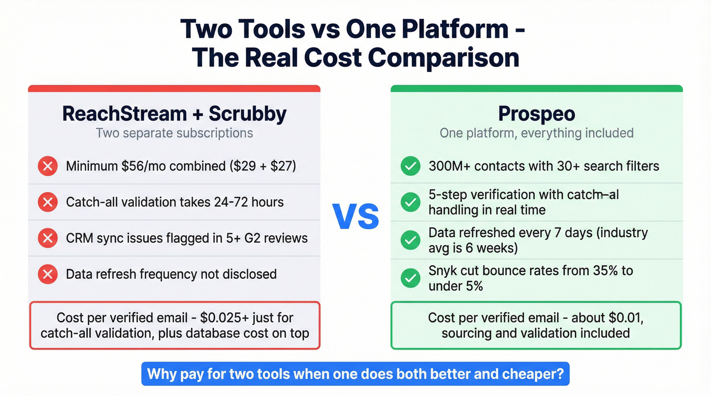 Three-way cost and capability comparison of ReachStream plus Scrubby vs Prospeo