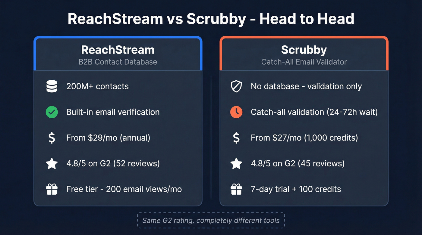ReachStream vs Scrubby head-to-head feature comparison diagram