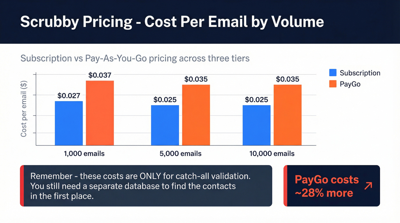 Scrubby cost per email comparison across volume tiers