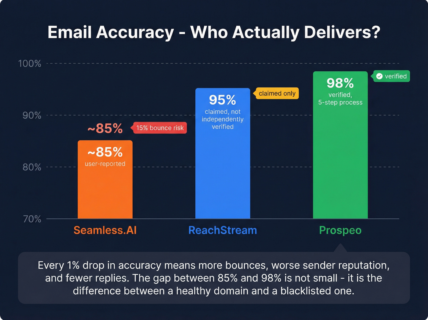 Email accuracy comparison across three B2B data platforms