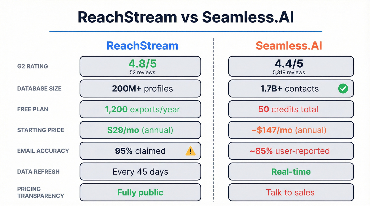 ReachStream vs Seamless.AI head-to-head feature comparison