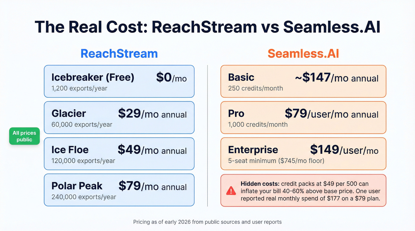 ReachStream vs Seamless.AI pricing tiers and hidden costs