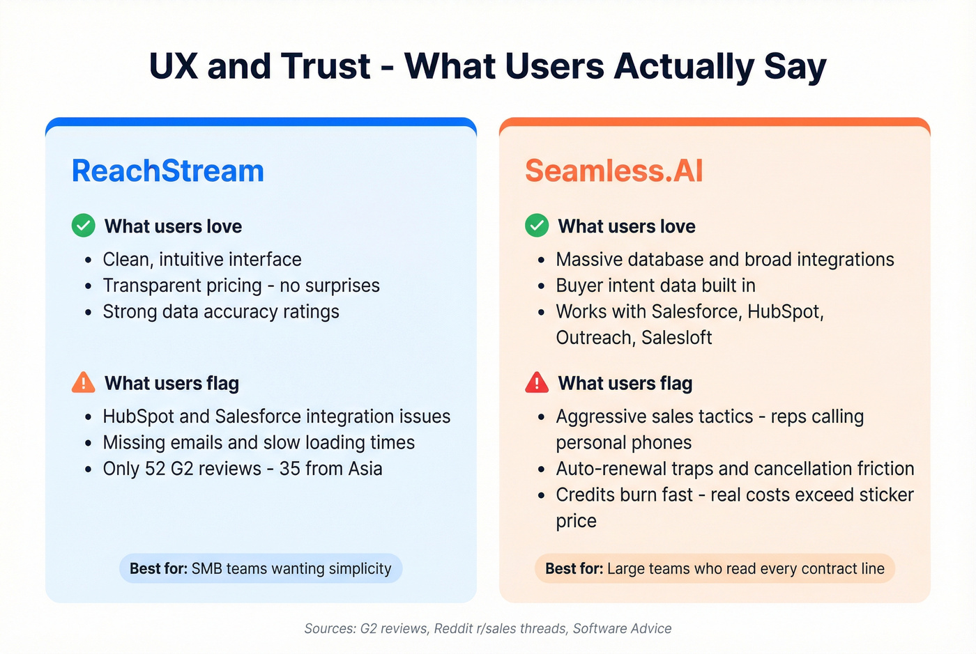 User experience pros and cons for ReachStream and Seamless.AI