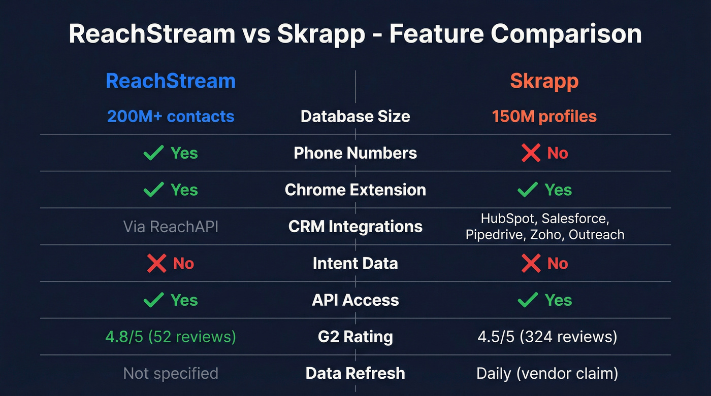 ReachStream vs Skrapp head-to-head feature comparison diagram