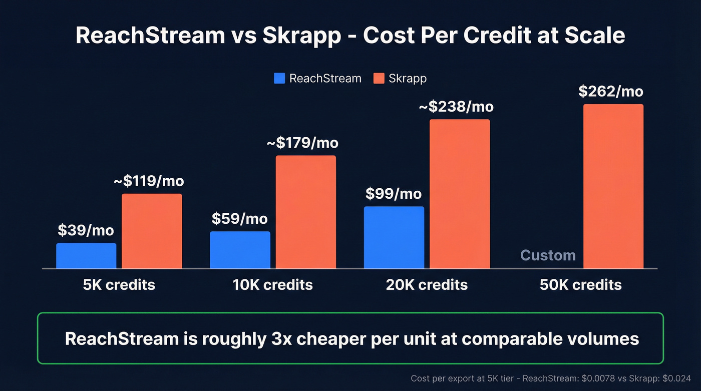 ReachStream vs Skrapp cost per credit pricing comparison