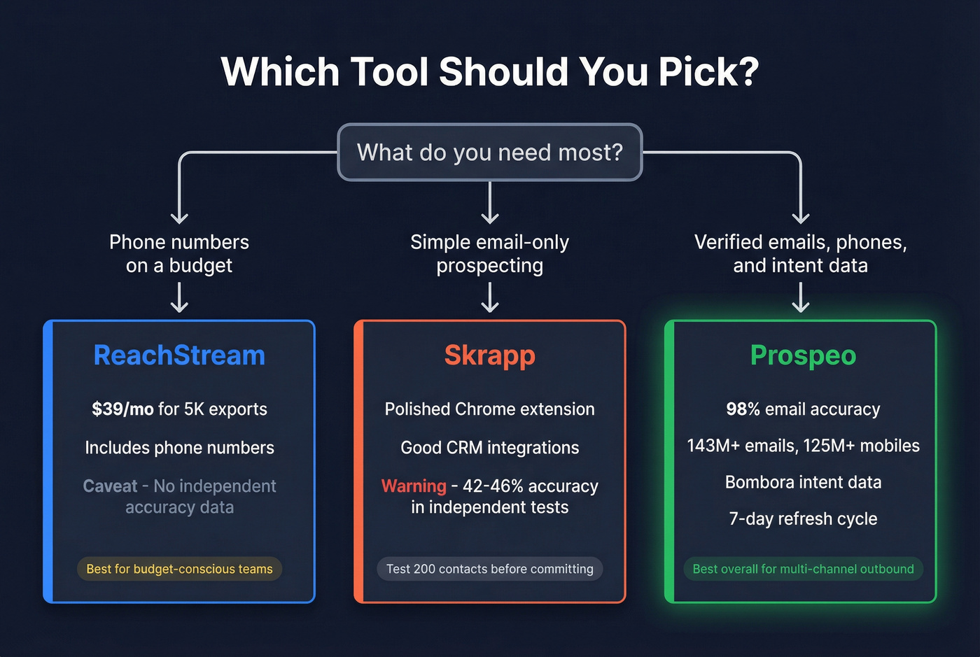 Decision flowchart for choosing ReachStream, Skrapp, or Prospeo