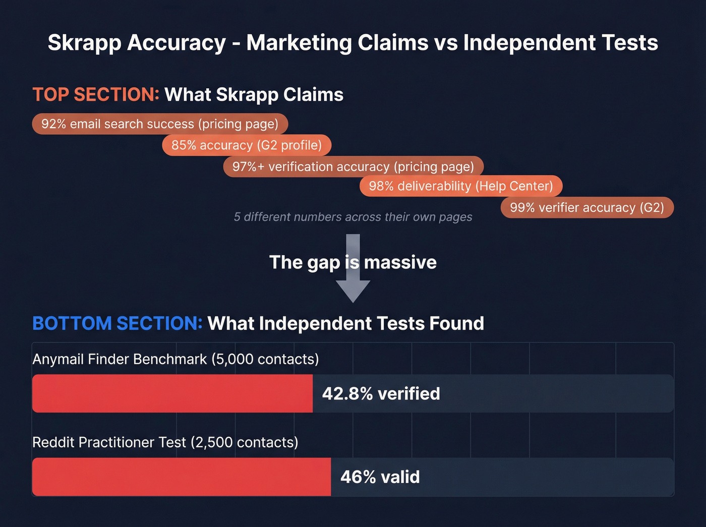 Skrapp accuracy claims versus independent benchmark results