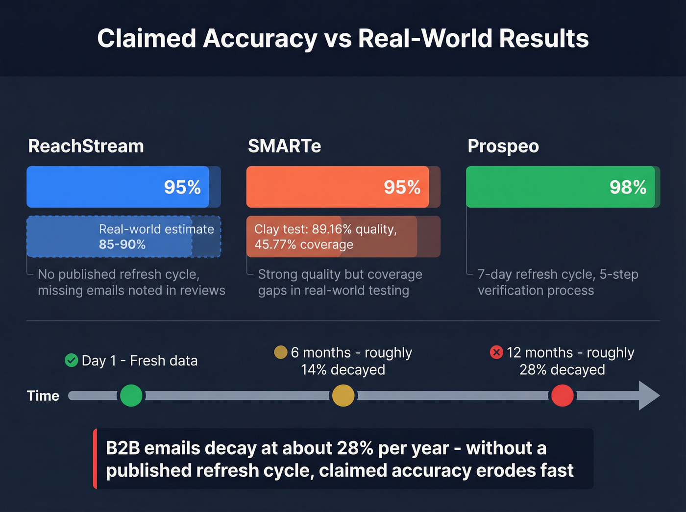 Data accuracy claims vs real-world test results visualization