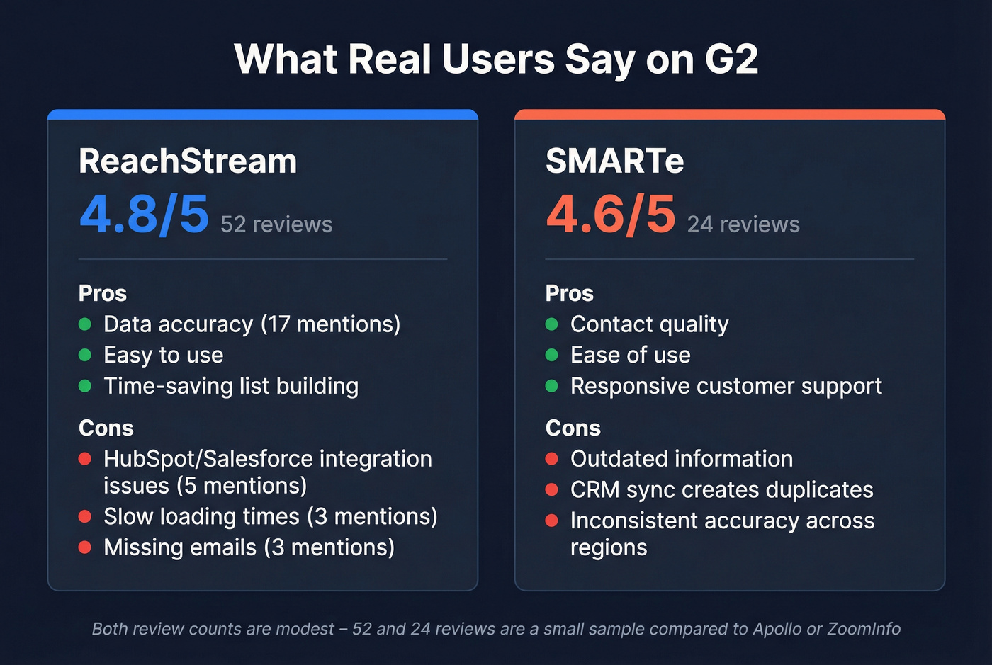G2 review sentiment summary for ReachStream and SMARTe