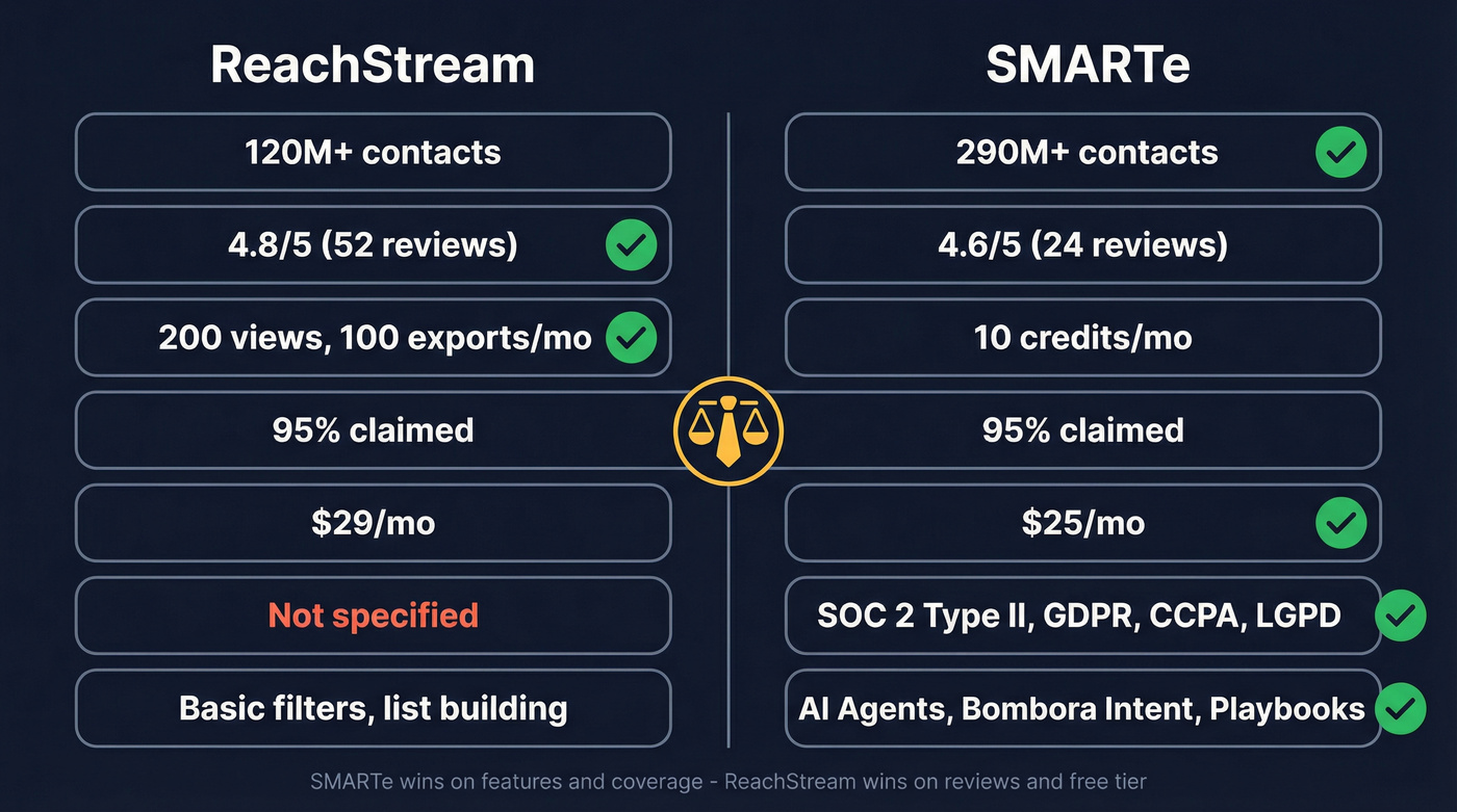 ReachStream vs SMARTe head-to-head feature comparison diagram