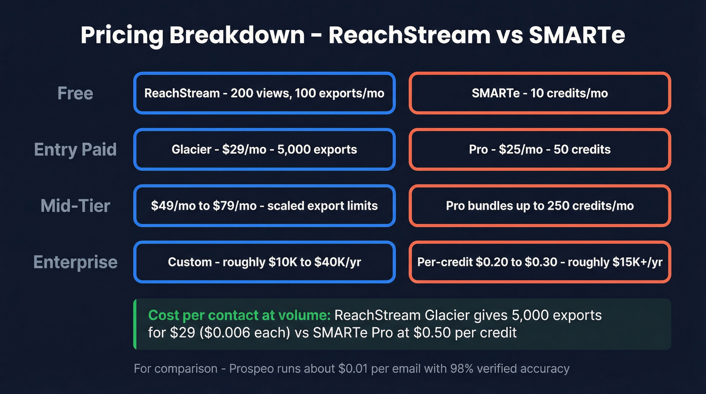 ReachStream vs SMARTe pricing tier comparison breakdown