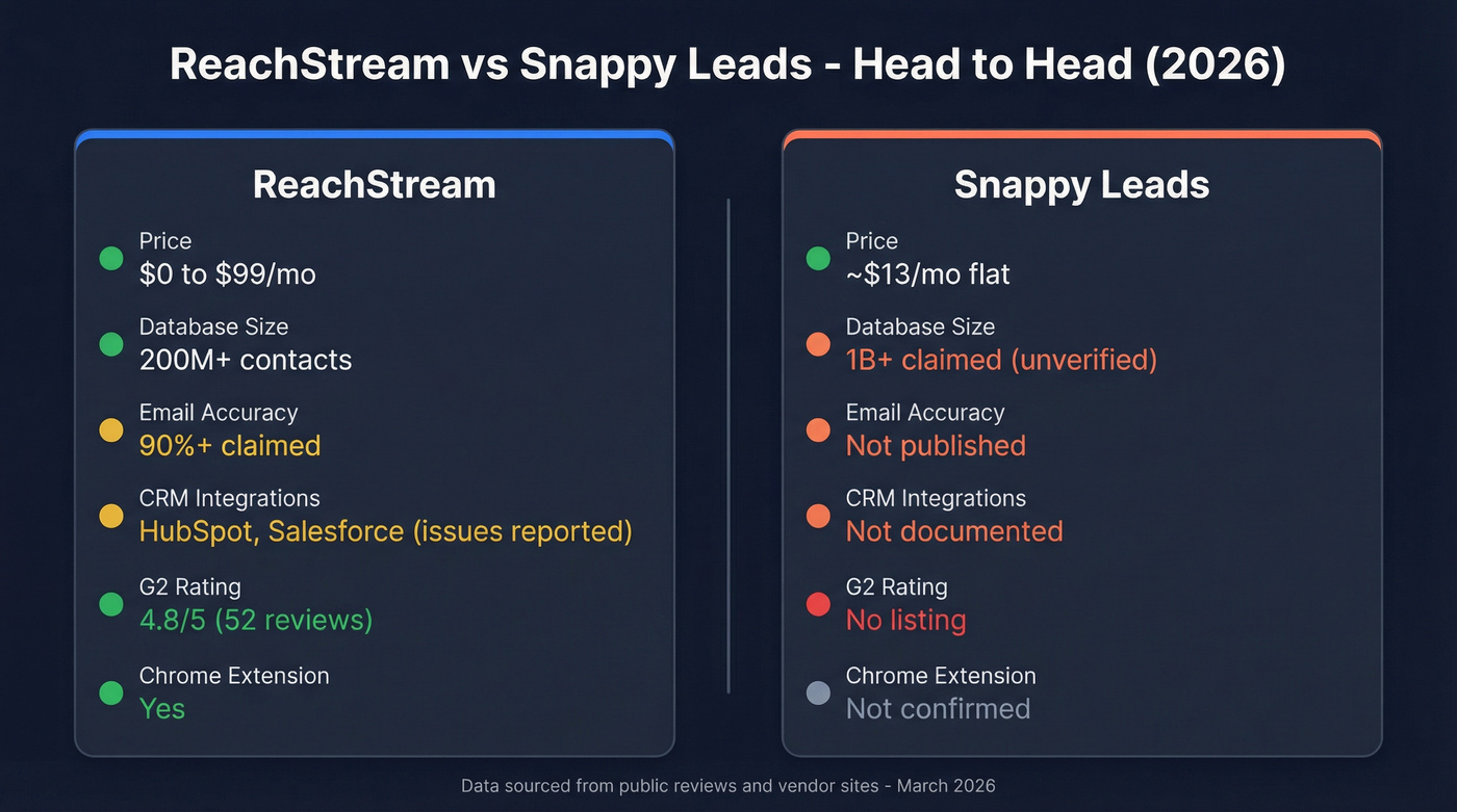 ReachStream vs Snappy Leads head-to-head comparison diagram